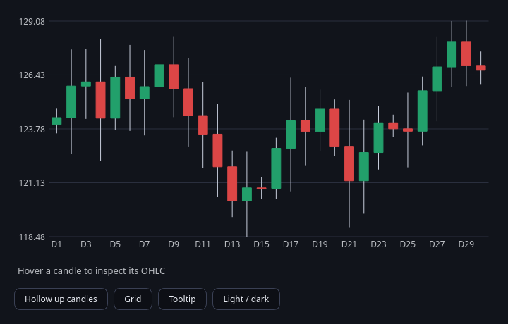 QCustomCandlestickChart