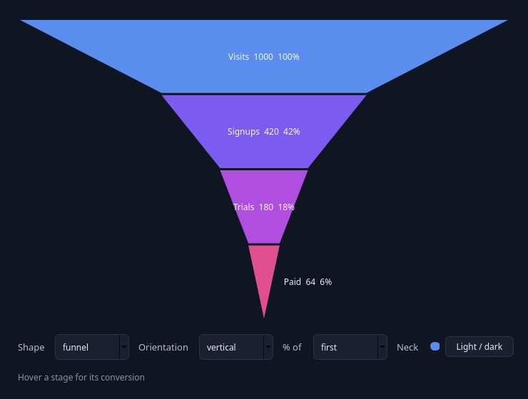 QCustomFunnelChart