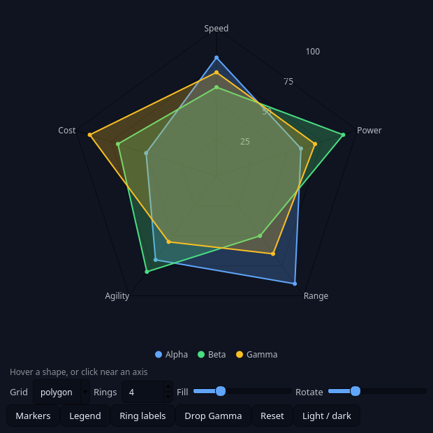 QCustomRadarChart