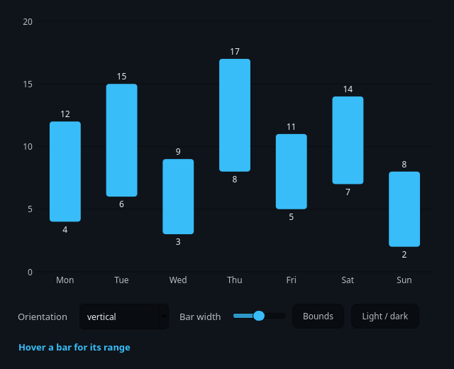 QCustomRangeBarChart