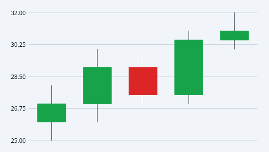 QCustomCandlestickChart