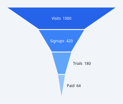 QCustomFunnelChart