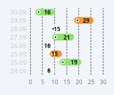 QCustomGanttChart