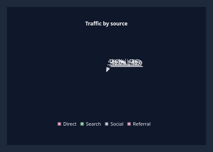 QCustomPieChart in dark theme